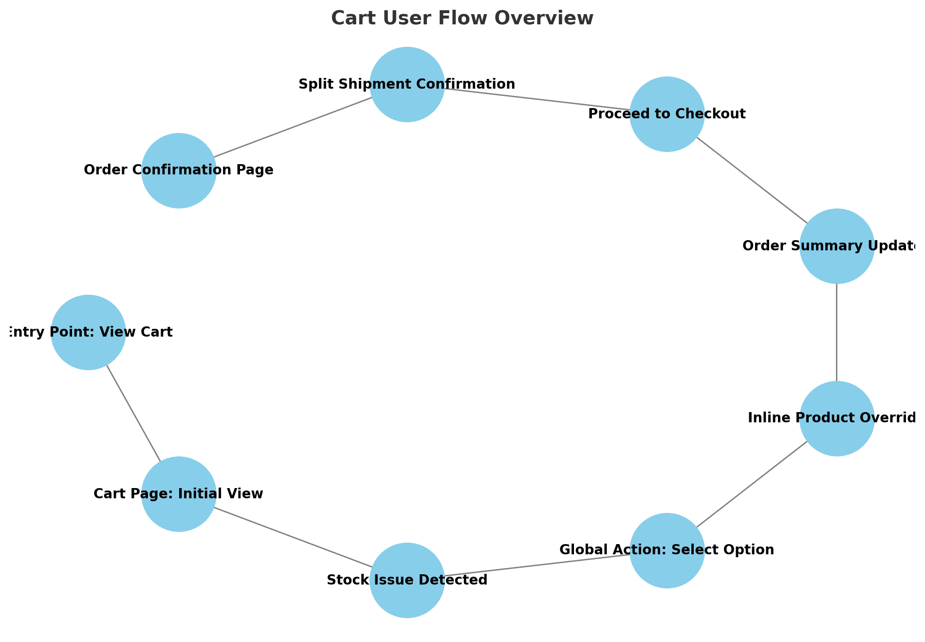 Cart user flow diagram